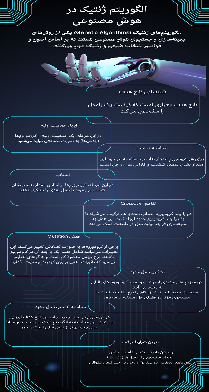 الگوریتم ژنتیک