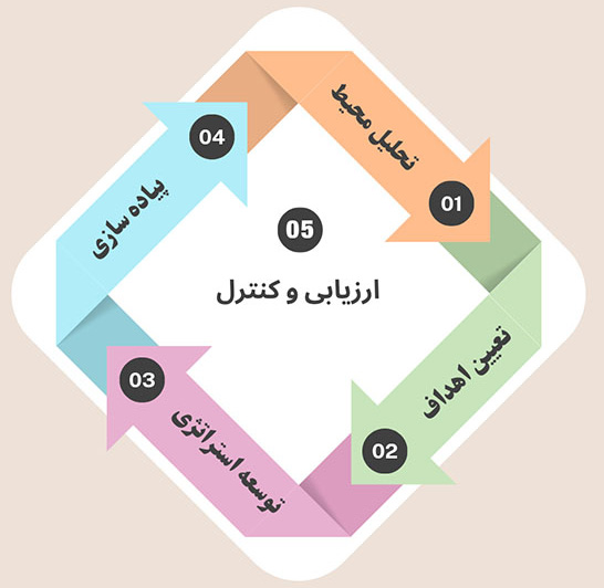 مدیریت استراتژِیک